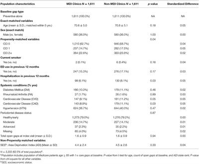 Evaluating the Effectiveness of Medical–Dental Integration to Close Preventive and Disease Management Care Gaps